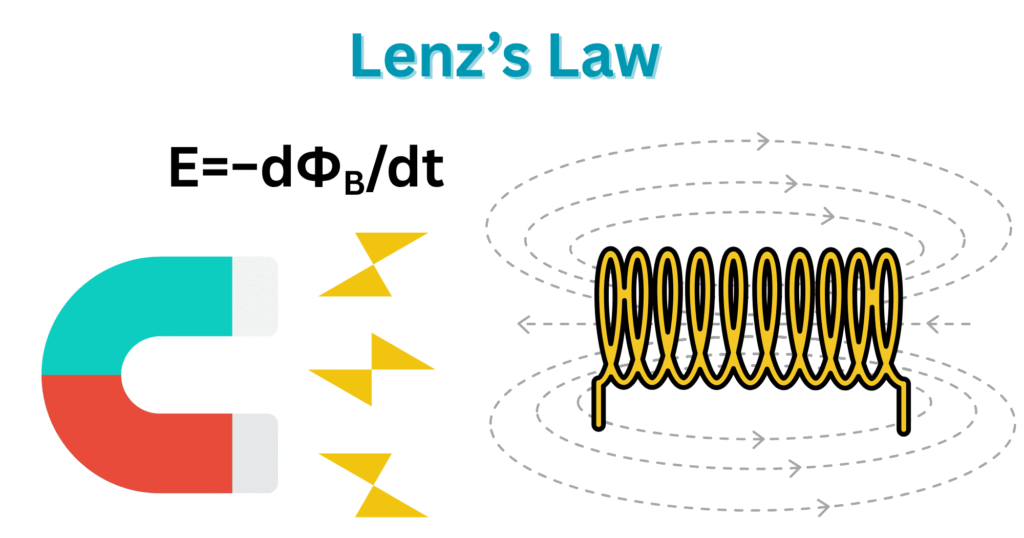 Lenzs law