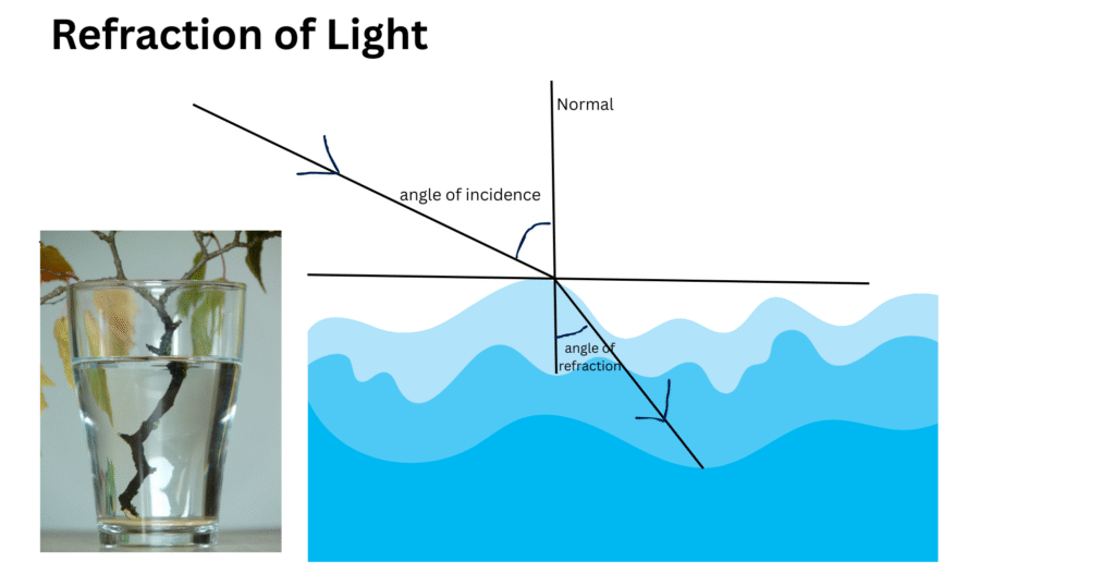 Refraction of light 1 1