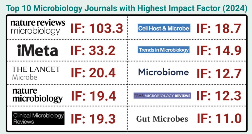 Top 10 Microbiology Journals with High Impact Factor (2024)