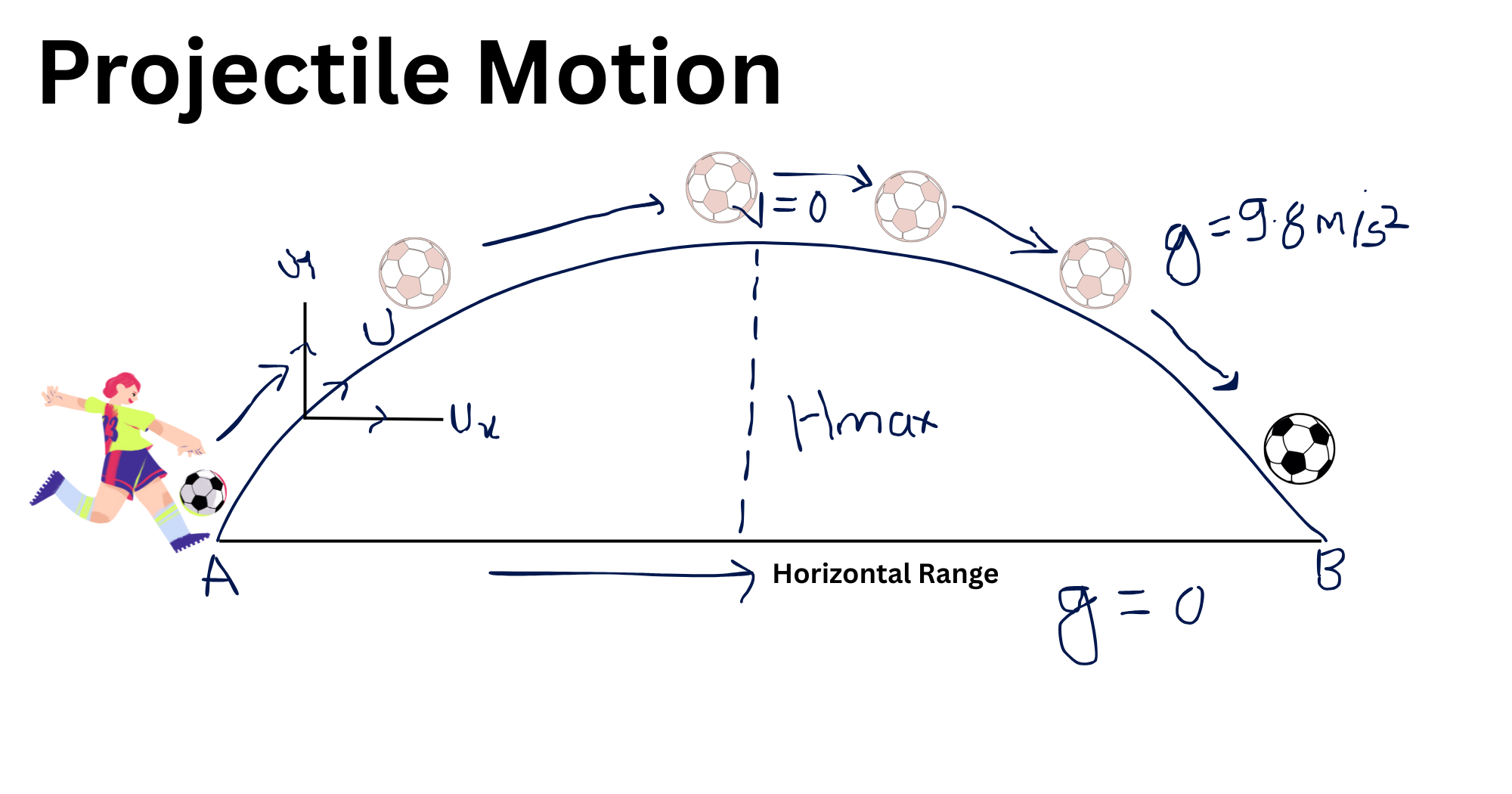 Projectile Motion Formulas Equations Types