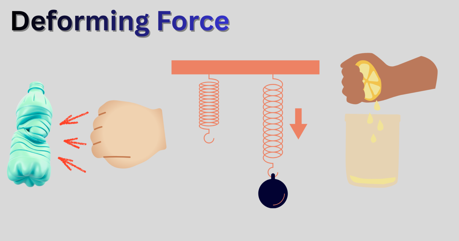 Deforming Force: A Force for Changing Shape, Size and Dimension