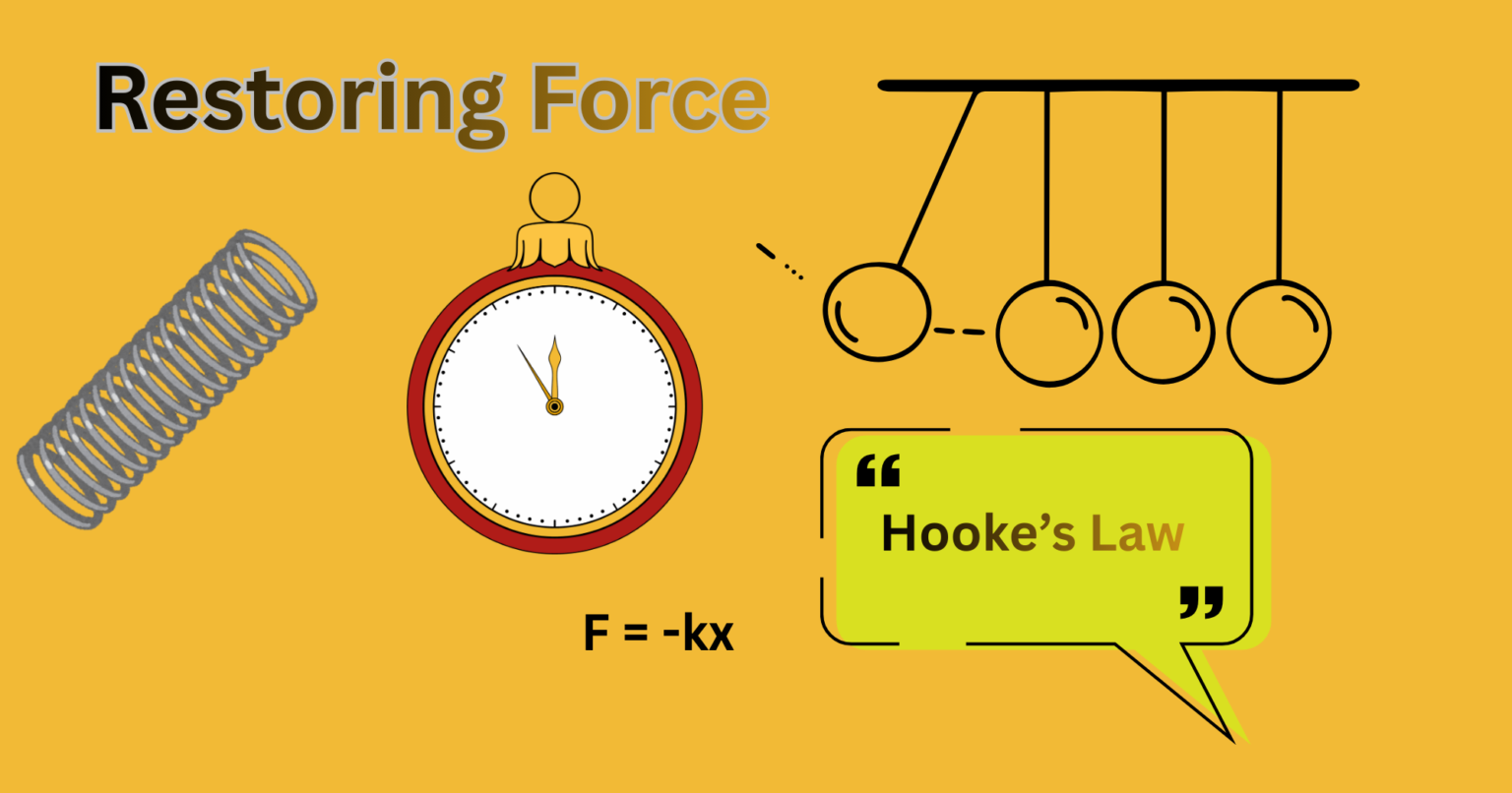 Restoring Force: Definition, Origin, Applications and Hooke's Law ...