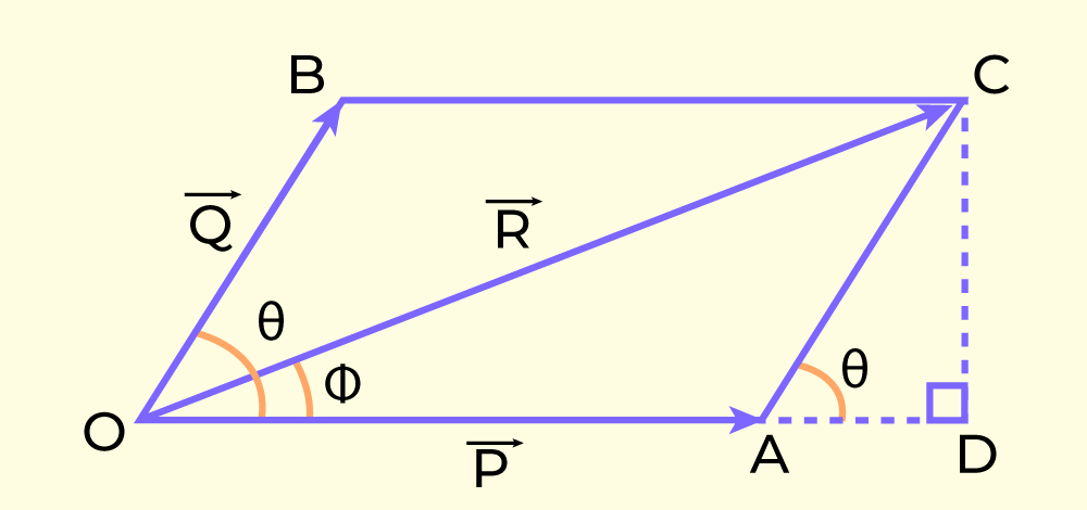 Parallelogram law of vector addition