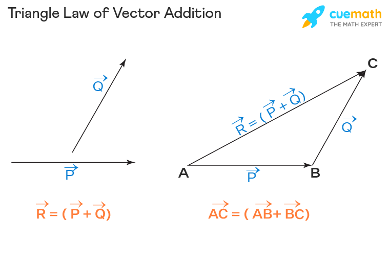 Triangle law of vector addition