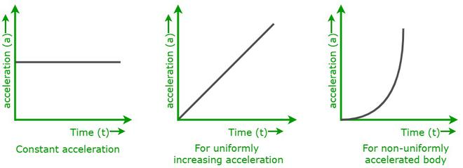 Acceleration-time Graph