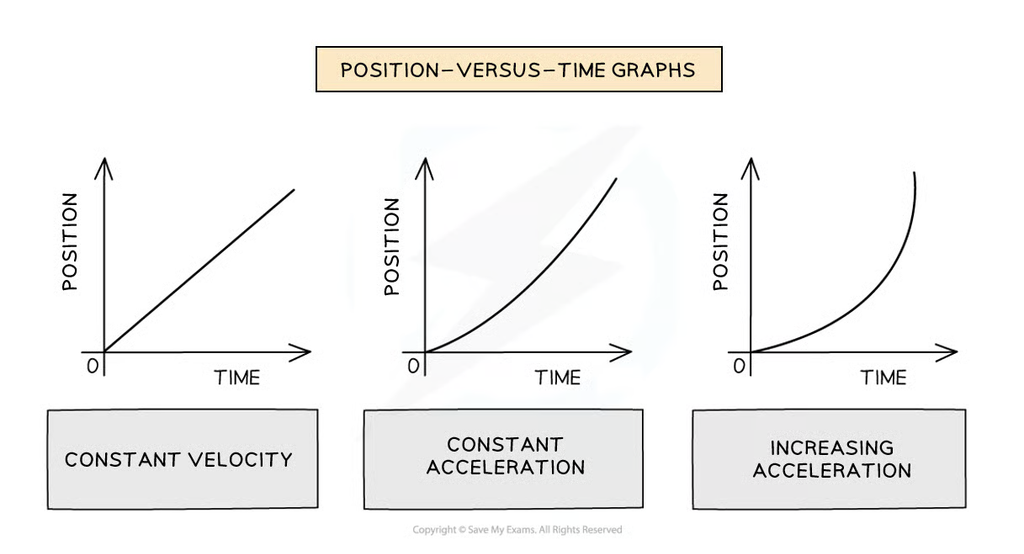 Position-time Graph