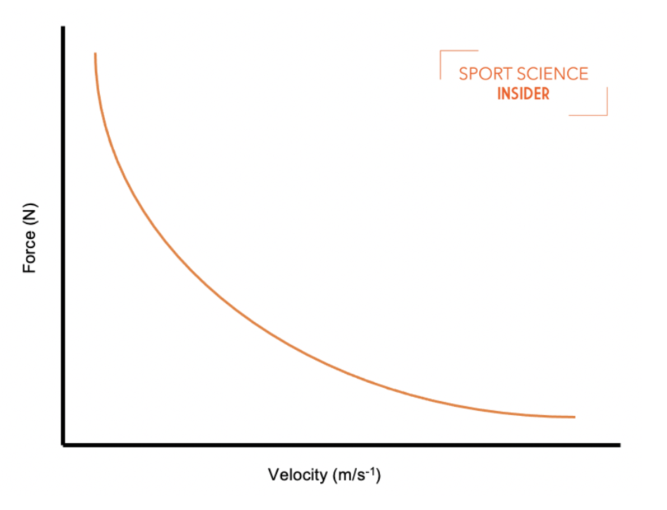 Force Vs Velocity Graph
