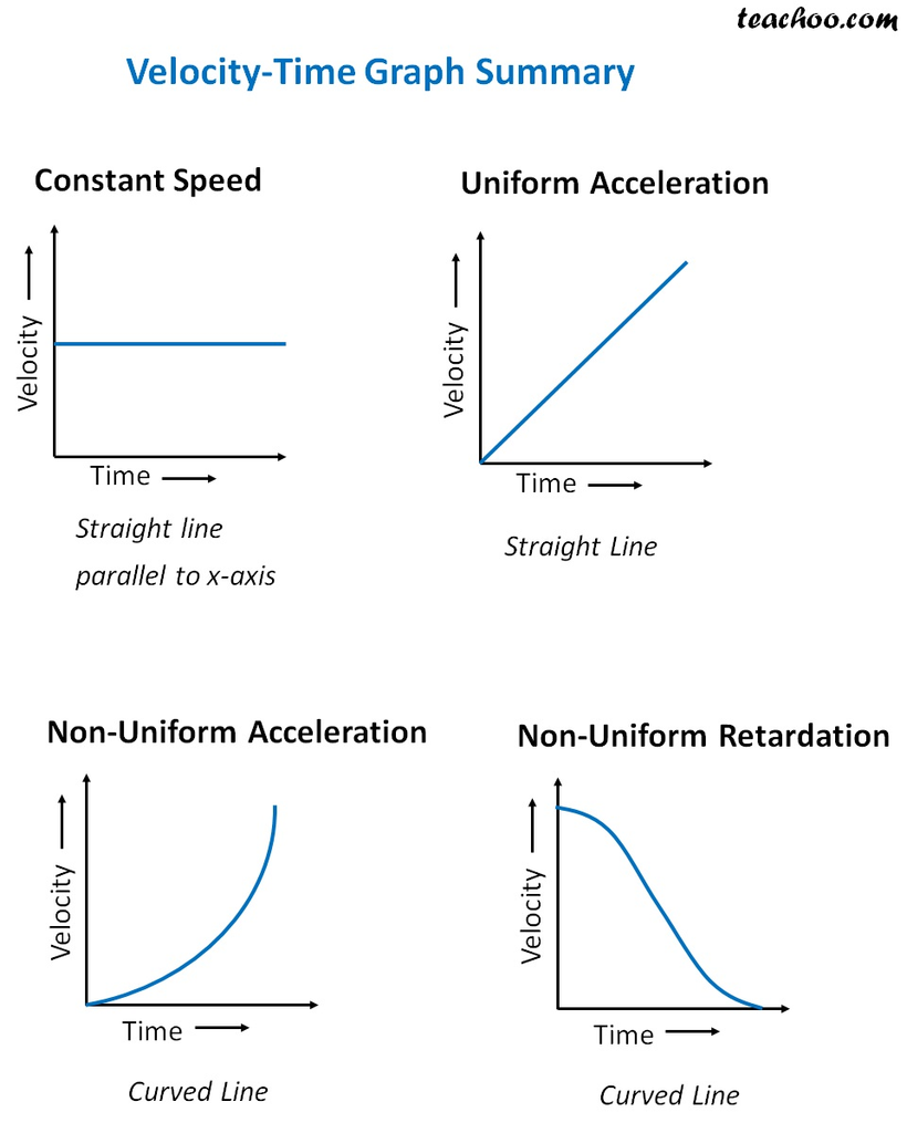 Velocity-time Graph